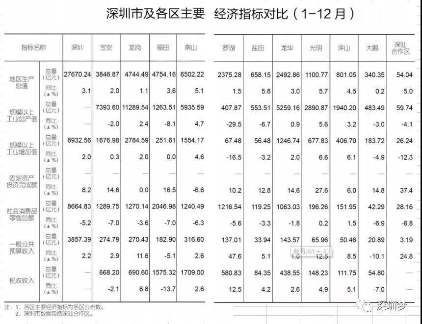 2020宝安区gdp_宝安区2020年控规