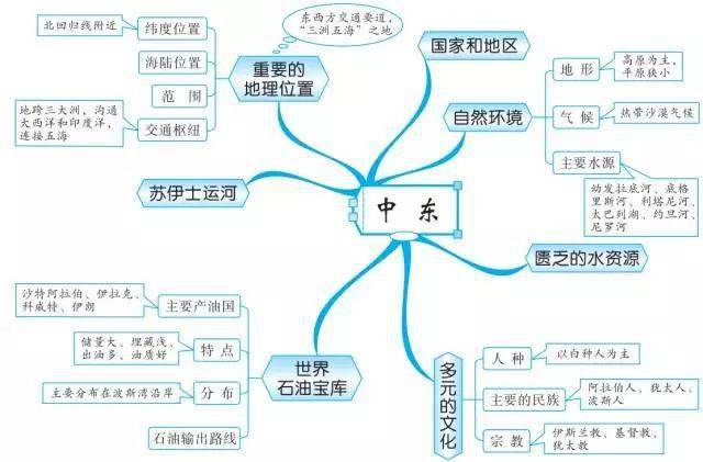 东南亚人口思维导图_东南亚思维导图