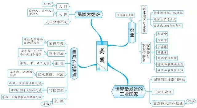 高一人口分布思维导图_高一人口思维导图