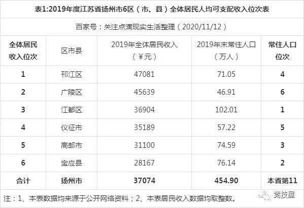 扬州2019年各县人口_扬州炒饭图片