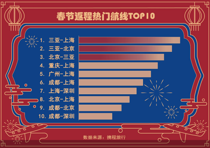 携程发布春节最新旅游消费趋势 本地游特征明显 酒店度假成不少消费者选择