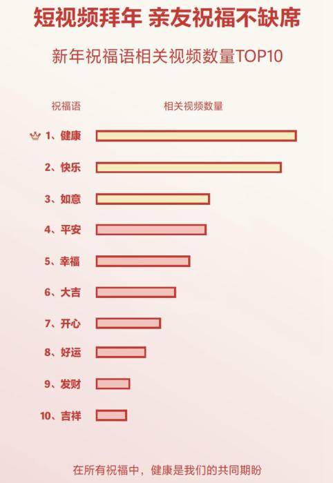 抖音发布春节数据报告 健康相关祝福视频最多