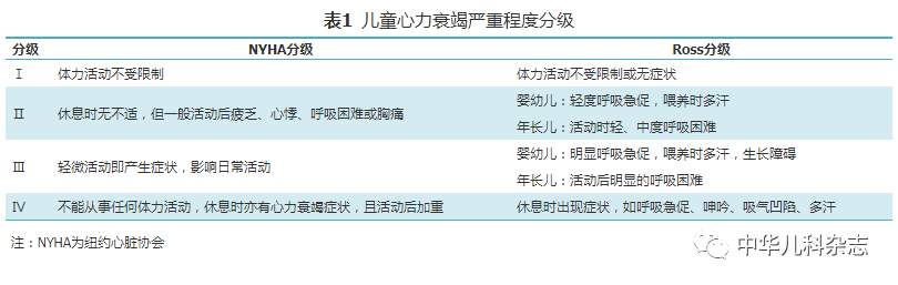 纽约心脏协会(new york heart association,nyha)和改良ross心功能