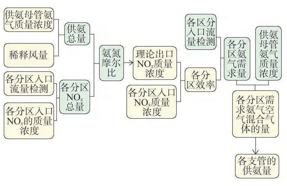 玻璃廠脫硝設(shè)備AIG噴氨格柵