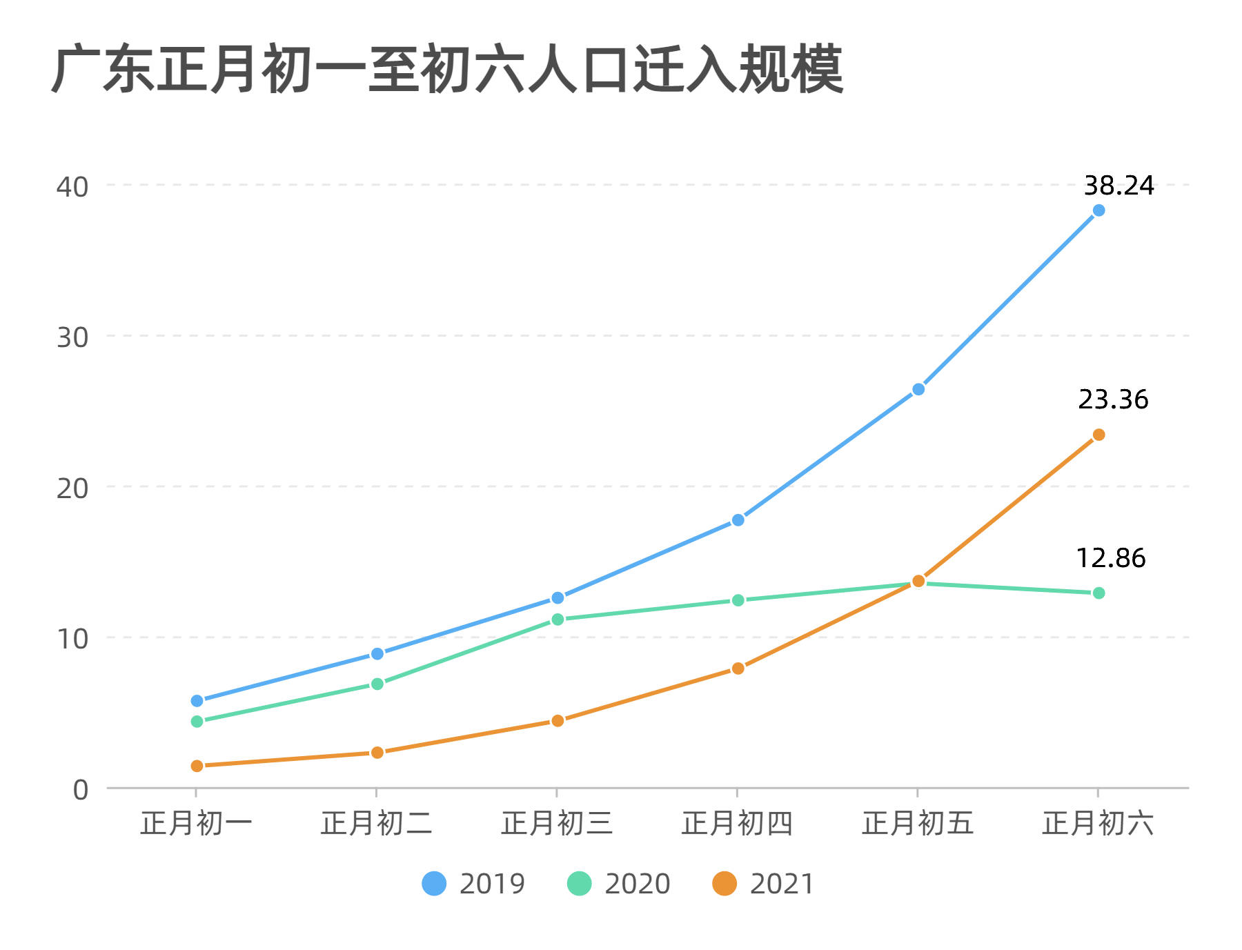 入粤人口规模为去年1.8倍，广深超六成返程客来自省内