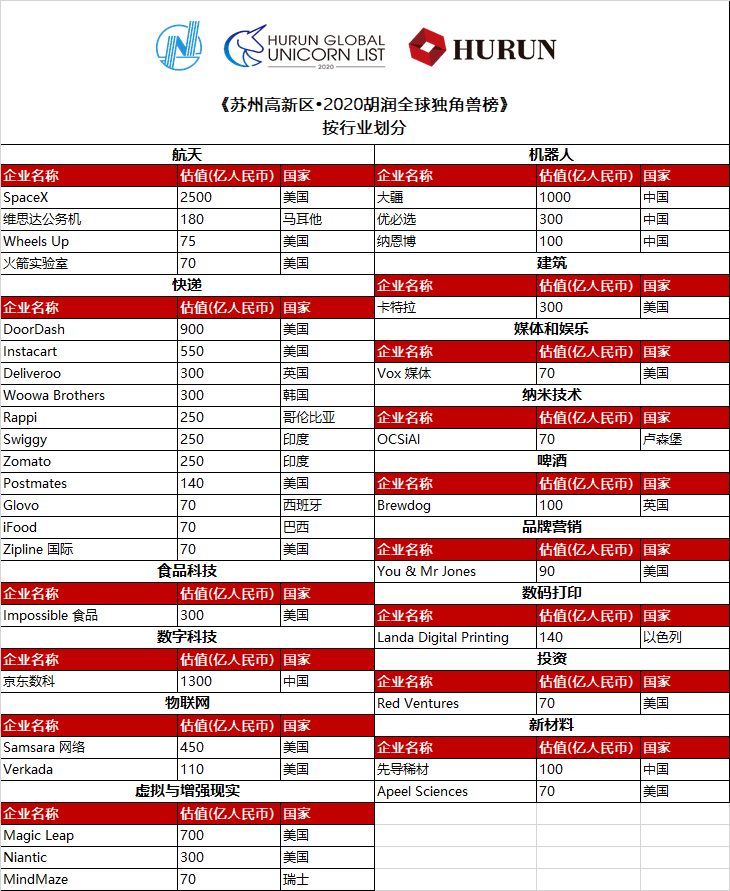 2020胡润全球独角兽排行榜(附完整榜单)-搜狐大视野-搜狐新闻