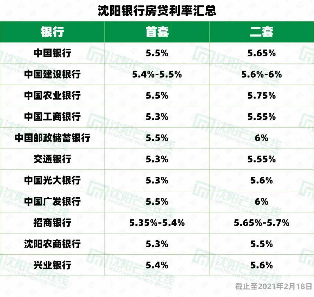 沈阳各银行房贷利率汇总67栋察楼市早报219贷款