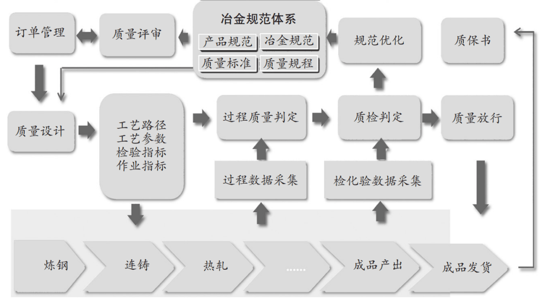 质量处置管理,质保书管理等,保证不同类型的客户需求与生产过程的有效