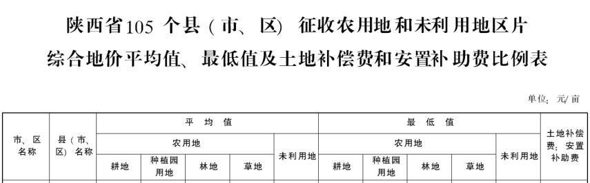 陝西105縣市區農用地徵收補償標準公佈含長武