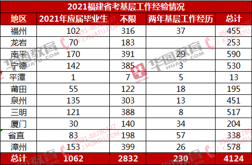 福建人口总数2021_千人争一岗 2021福建教师招聘报名初审通过67564人,最高竞争比(3)