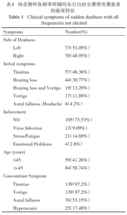 纯音测听全频未引出的突发性耳聋临床特征及预后分析