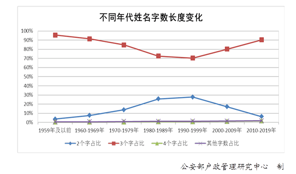 少数民族姓氏人口前20排名_2021人口普查姓氏排名(3)