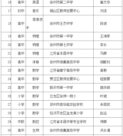 邳州5名老师上榜