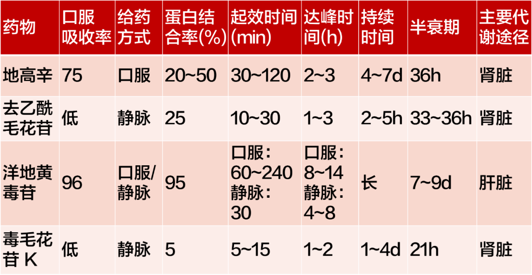 洋地黄中毒有何表现答鱼钩样改变你就错了