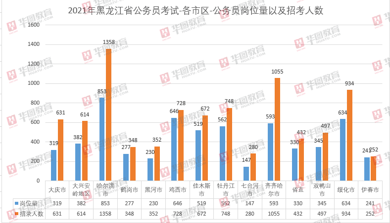 黑龙江人口数量_2020国考报名人数分析 黑龙江前两天报名人数同比低于去年 国(2)