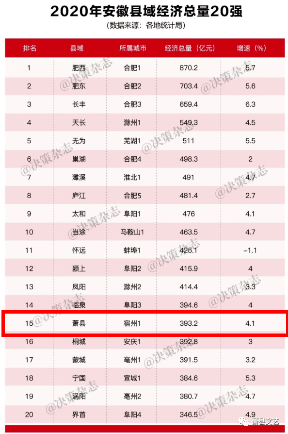 萧县年GDP_宿州这一县,66年前被江苏“划给”安徽,现GDP达400亿,未来可期