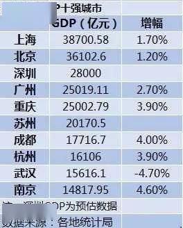 人均gdp最高房价最低的城市_中国人均GDP21万的城市,房价1967元(3)