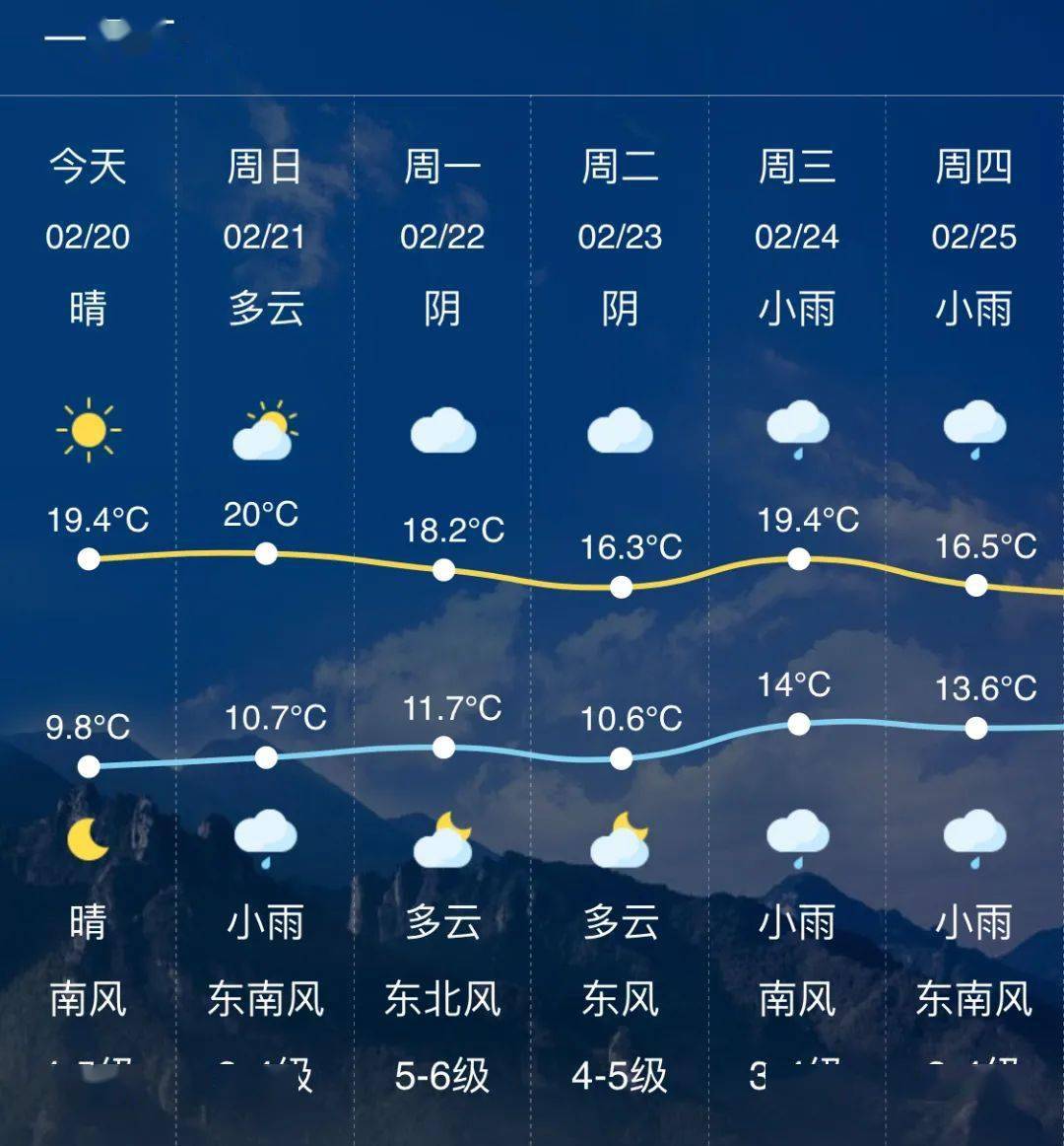 据乐清市气象台2月20日11时发布的天气预报,今天和明天晴,后天晴转