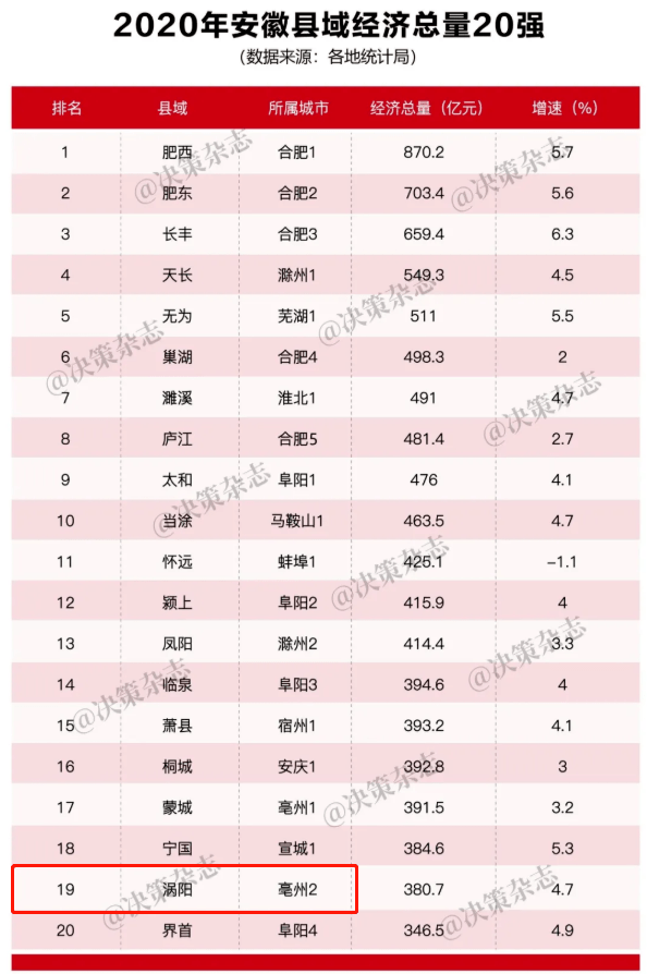 20年宜春各县GDp_2020年宜春各县市区GDP出炉,看看你县有多少(2)