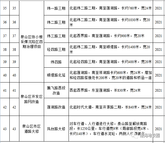 徐州2021年城建重點工程官宣將建金馬通道4條地鐵7條快速路