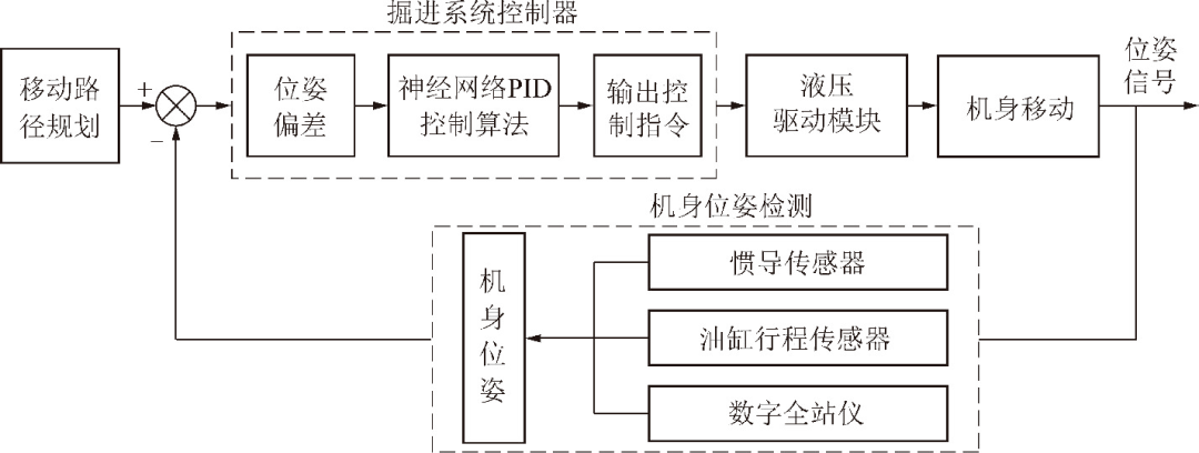 液压推移式掘进系统智能导航控制原理
