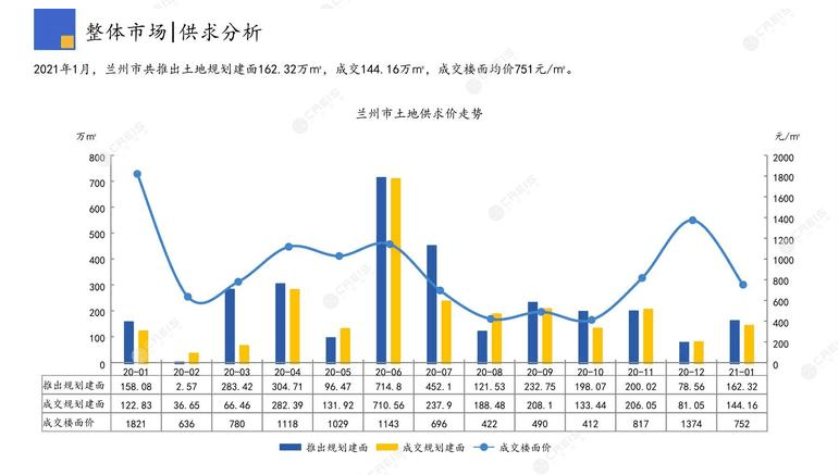 2021年兰州城关区GDP预计_2017兰州各区县经济数据 GDP增速排名 城关逼近千亿(2)