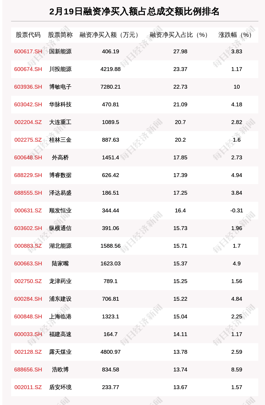 2月19日融资余额 4亿元 这44只股票融资净买入额比例超10 金额