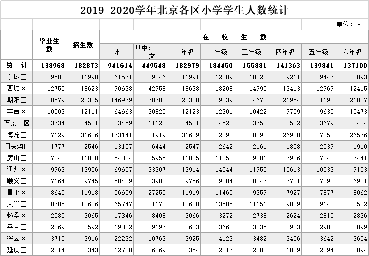 2022年小升初人口数量_2020年小升初简历