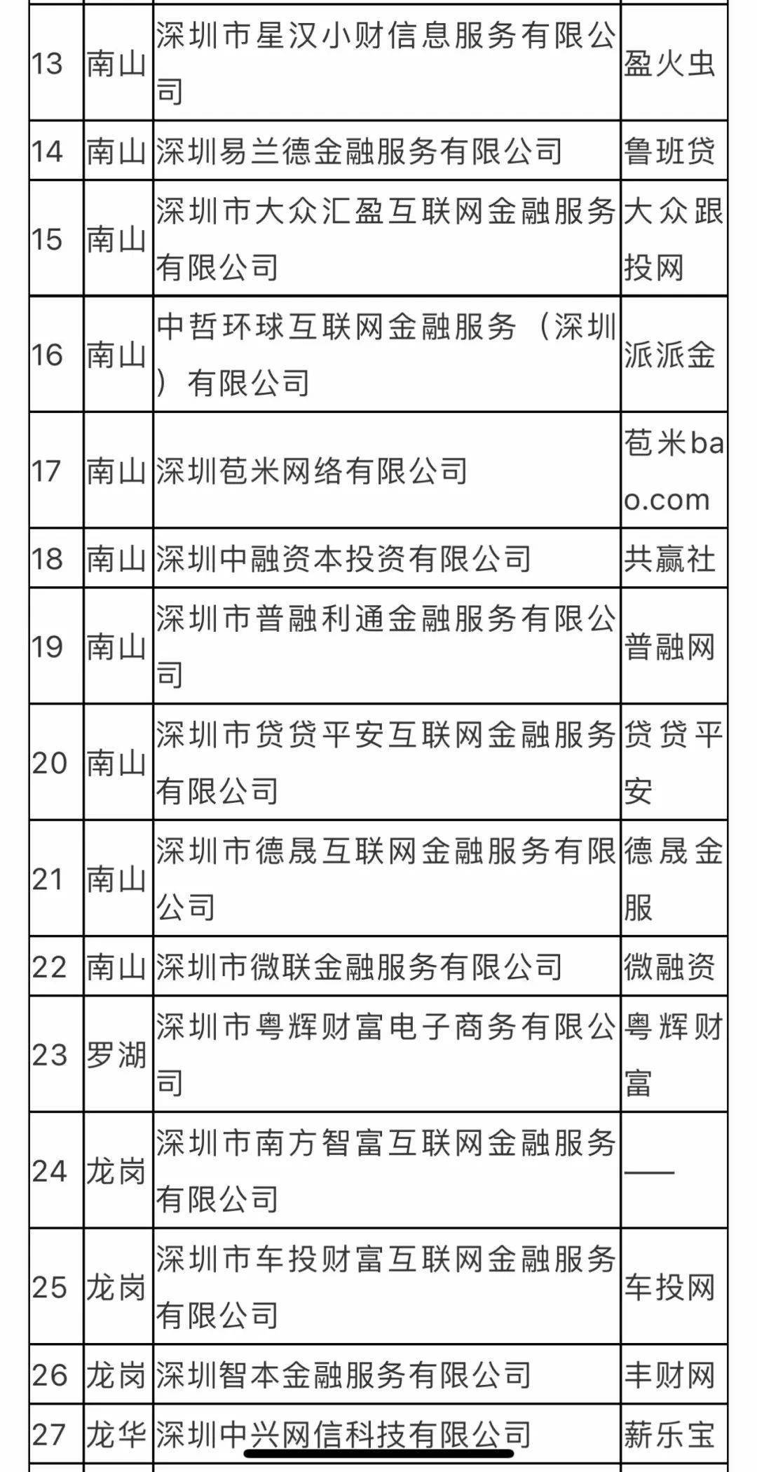 再增6家 深圳合计209家P2P平台自愿退出 全名单