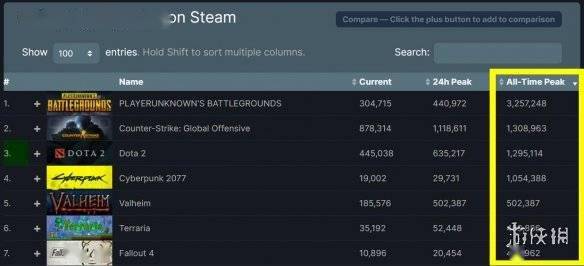 英灵神殿 成为steam史上第5火爆的游戏仅次于77 玩家