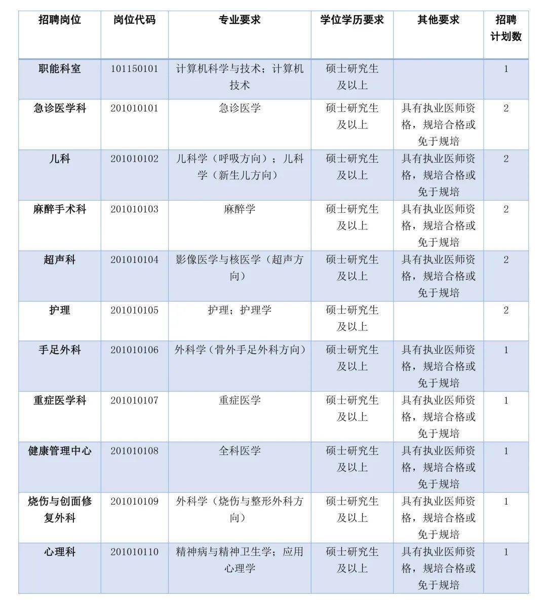 淄博市中心医院2021年名校人才特招行动第一批招聘公告