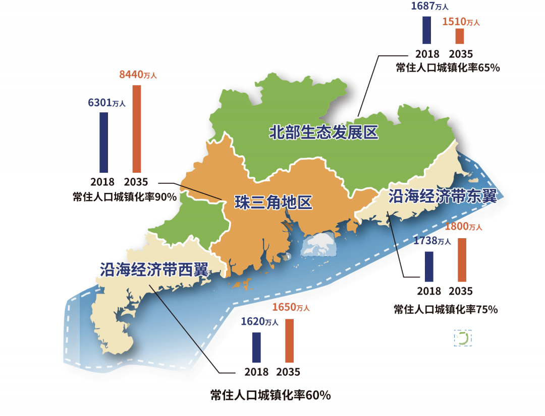 广东省最新人口多少_2020年前珠海常住人口会突破280万 目前是163万