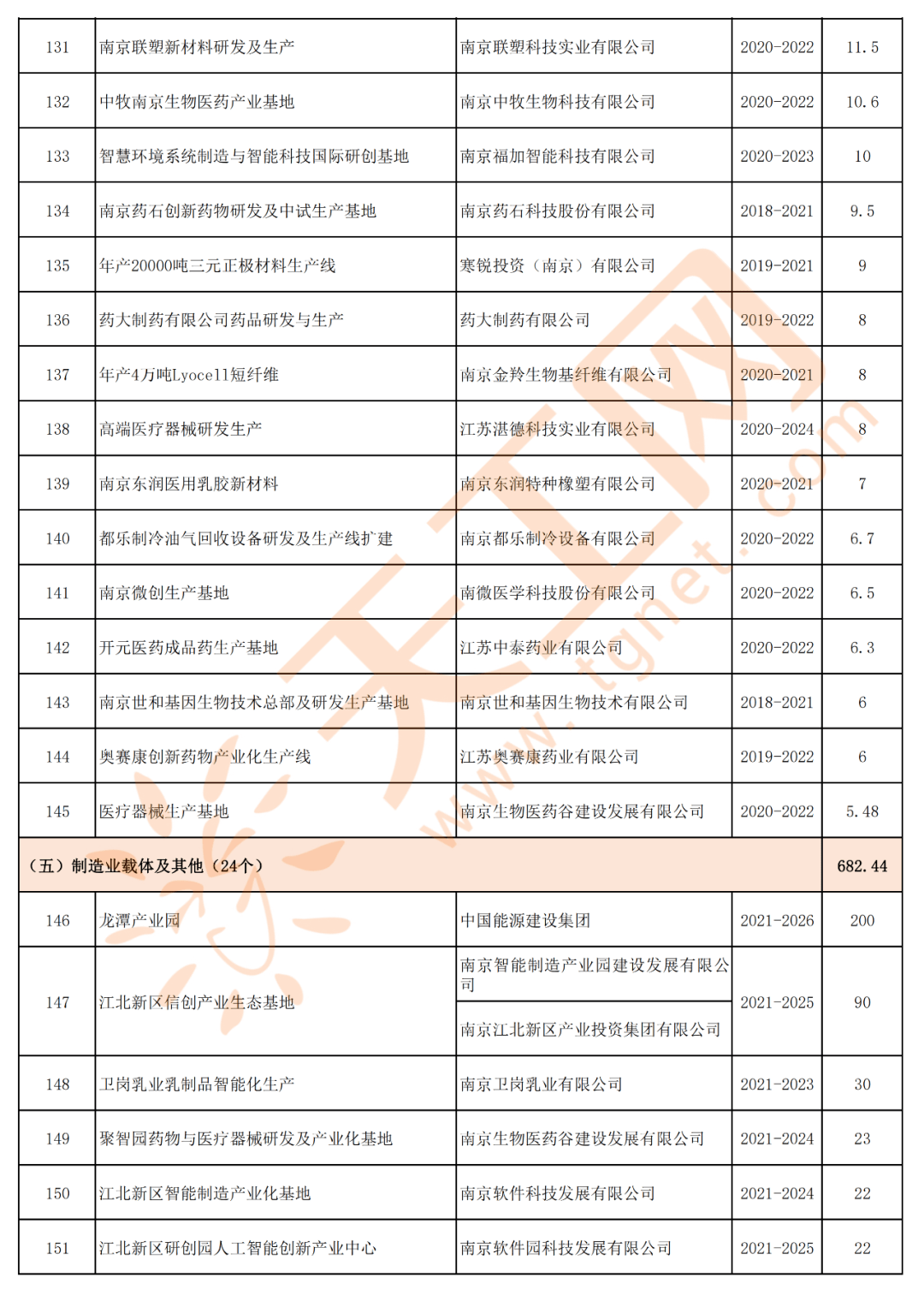 南京高淳2021年gdp_南京市2021年经济社会发展重大项目清单 共392个