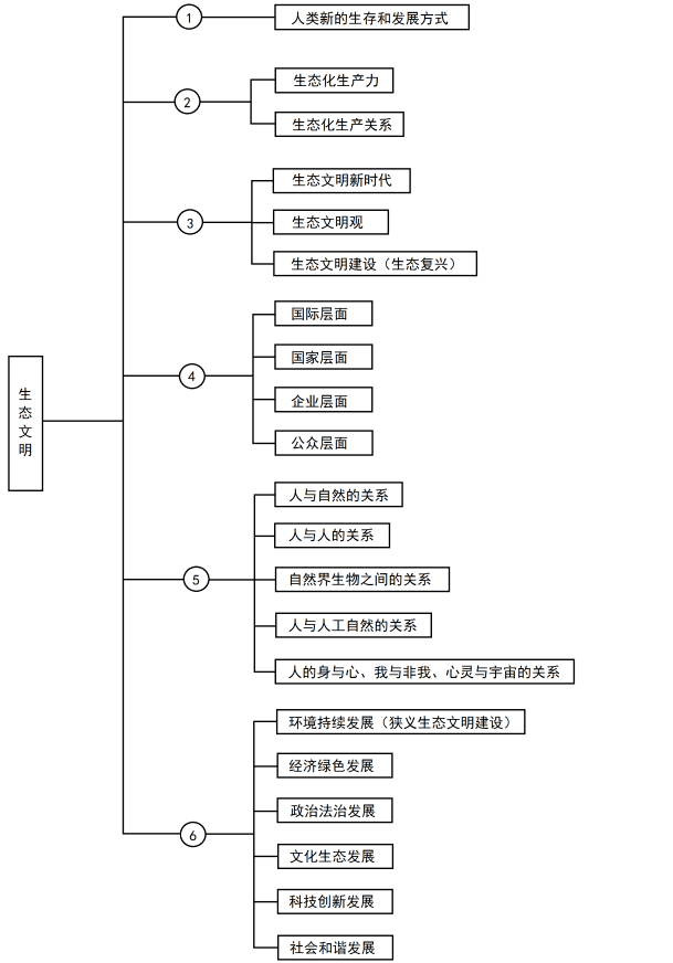 文明与家园知识框架图片