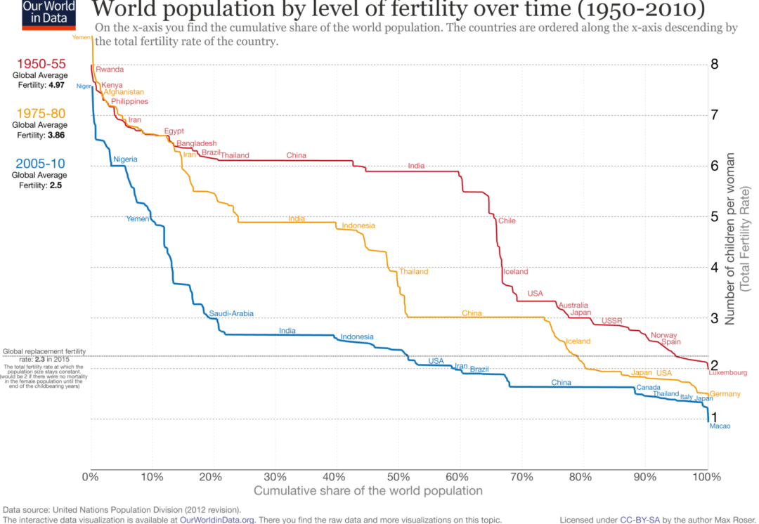 世界人口不生_世界人口日