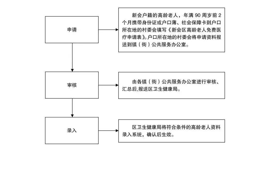 用电开户申请流程图41,计划生育奖励扶助金申领流程图42,中央耕地