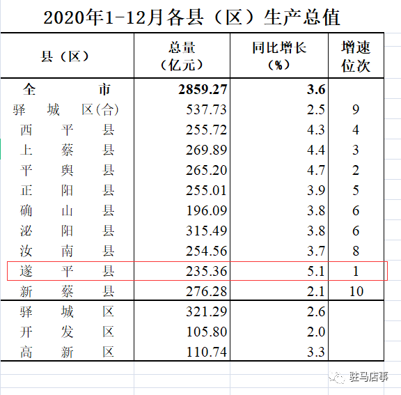 清远gdp2020区县排名_2020年各省市区GDP排名 新(2)