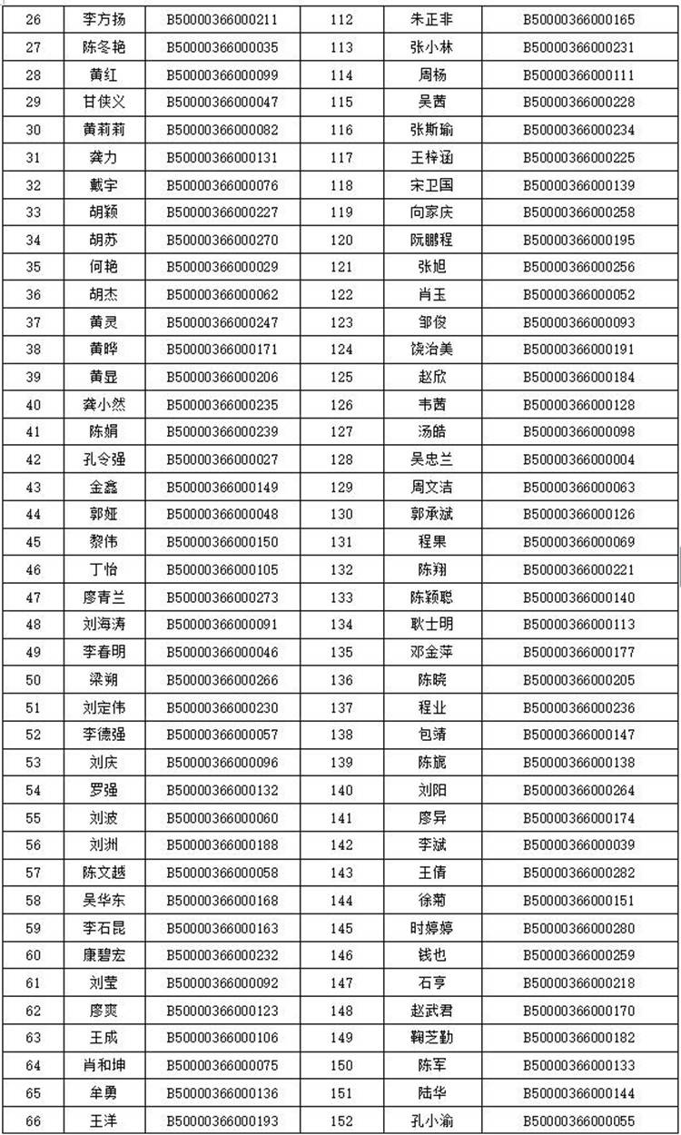 重庆晨报2020年度新闻记者证核验公示名单