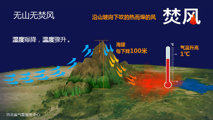 当气流遇到大山被迫在迎风坡抬升,上山的过程那就是一直冷一直冷,最终