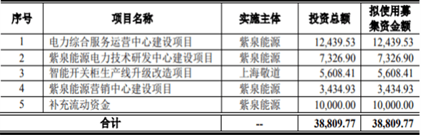 紫泉能源终止科创板IPO 安信证券保荐折戟(图2) 紫泉能源终止科创板IPO 安信证券保荐折戟(图2)