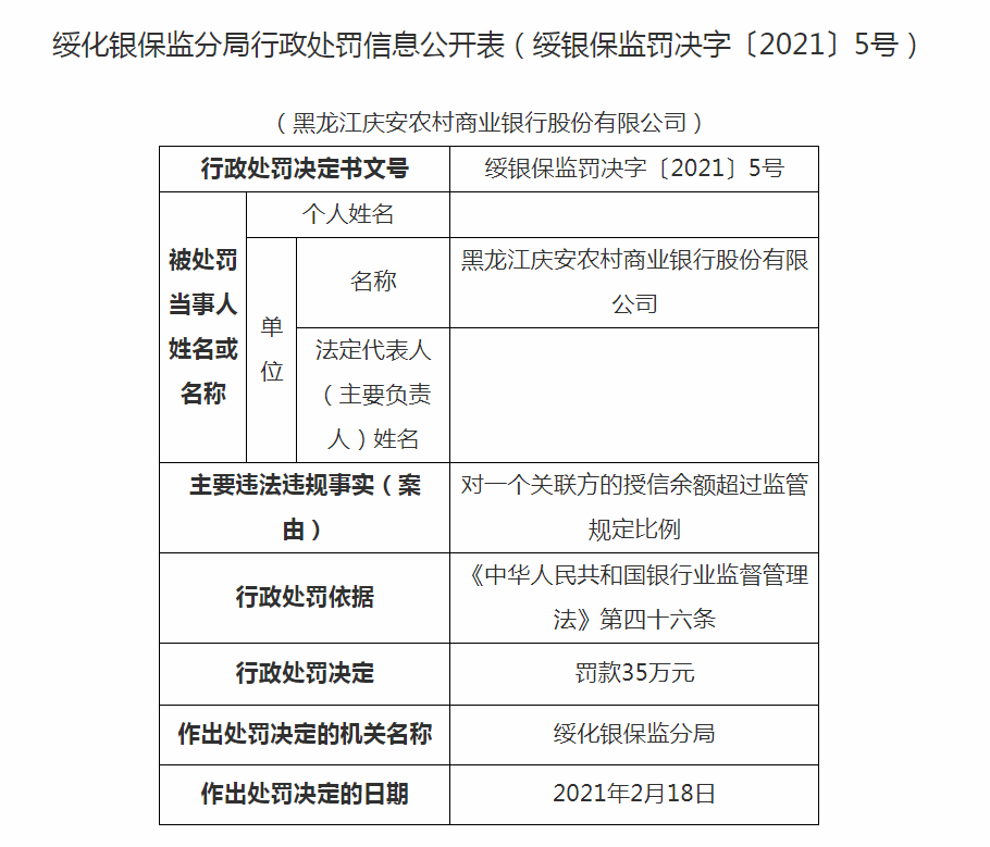 庆安农商行授信余额违法超标 近4000万股权