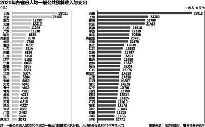人均财政收入排名_上海各区人均收入排名(3)