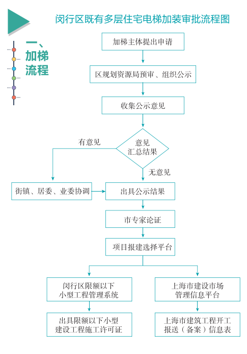 1天开工15台!加装电梯"提速再提速"