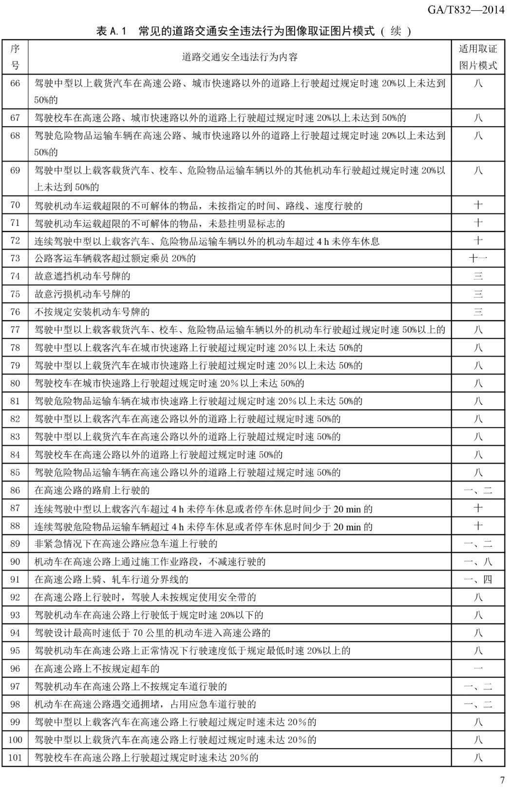 道路交通安全违法行为图像取证技术规范 GA/T 832-2014