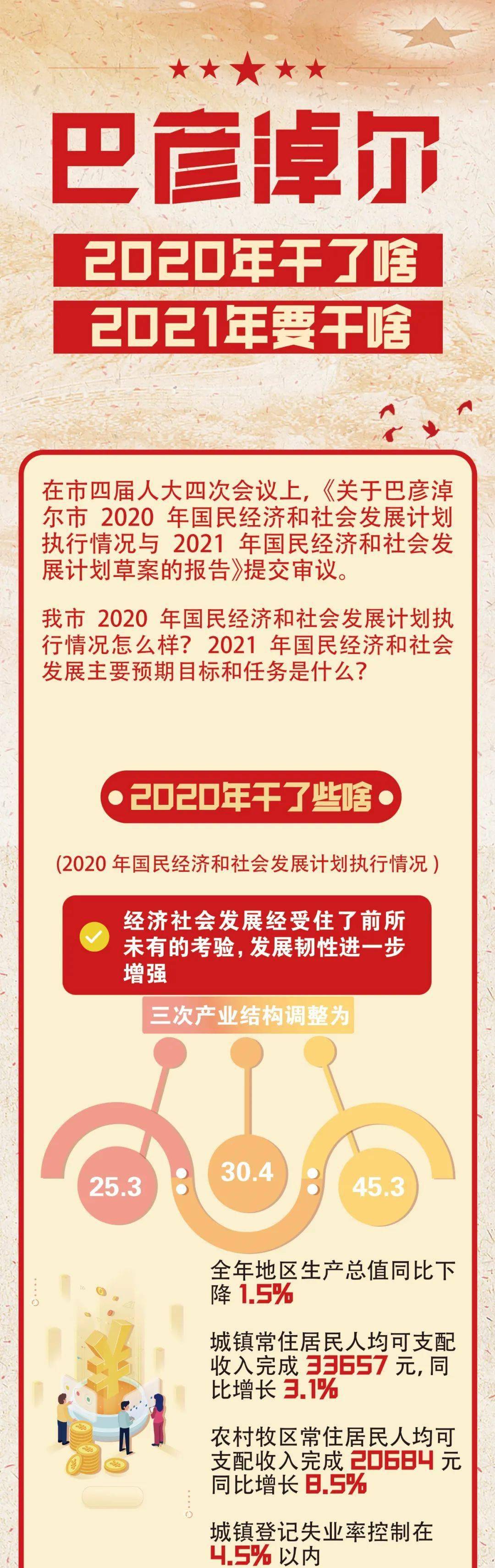 巴彦淖尔，2020年干了啥？2021年要干啥？