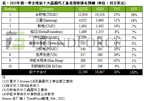 代工厂排行_最新十大晶圆代工厂排名!