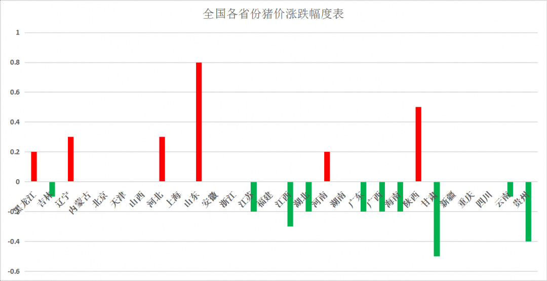 豬價探底了北漲南跌穩定現象增加仔豬價仍呈上漲趨勢