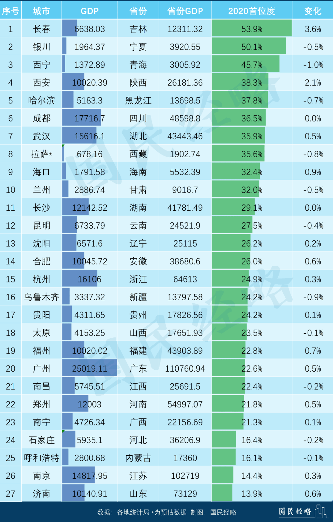 哈尔滨2020年gdp(2)