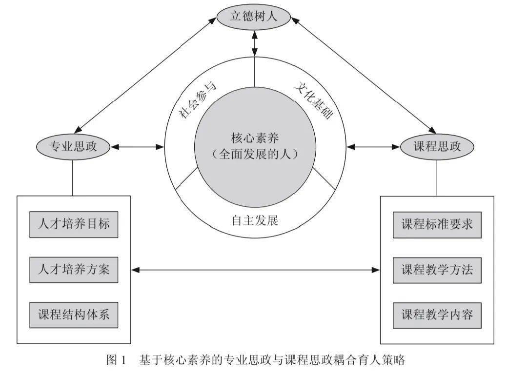 一方面,核心素養作為引領和抓手,既要從理論高度為開展專業思政與課程