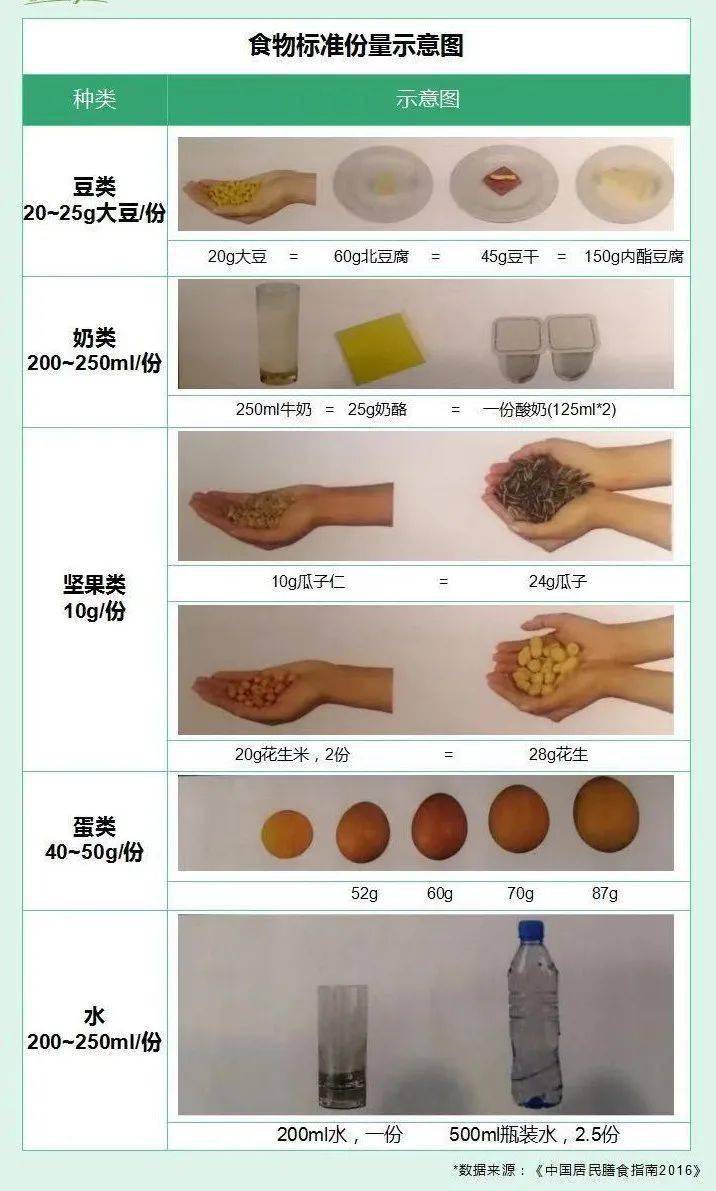 常见食物的份量和重量到底咋估计?怎样吃才健康?这回有标准答案了..._膳食